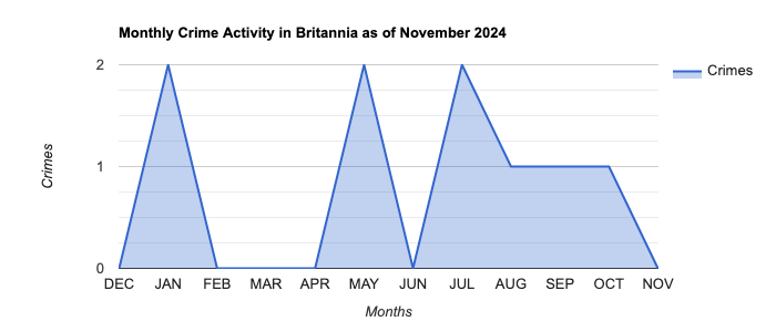 Britannia Crime Activity November 2024.jpg