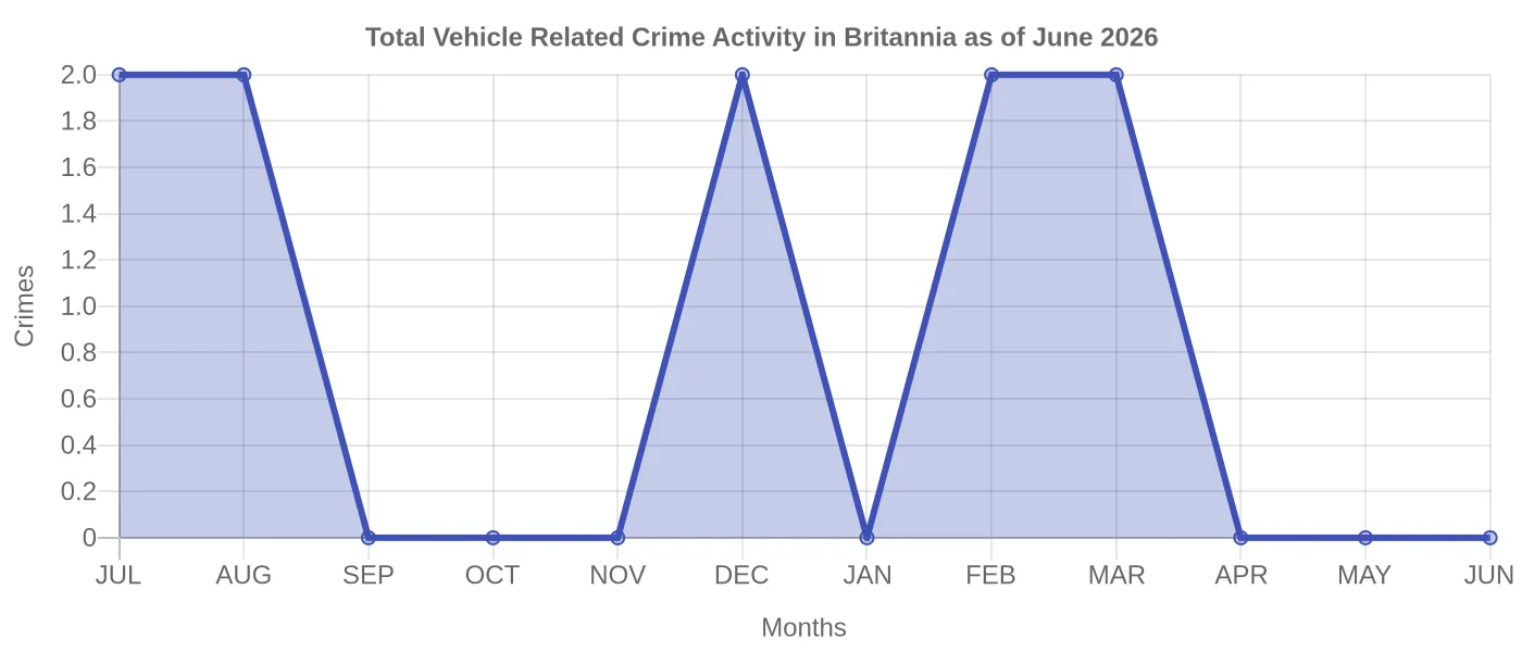 Vehicle Related Crime Activity Chart