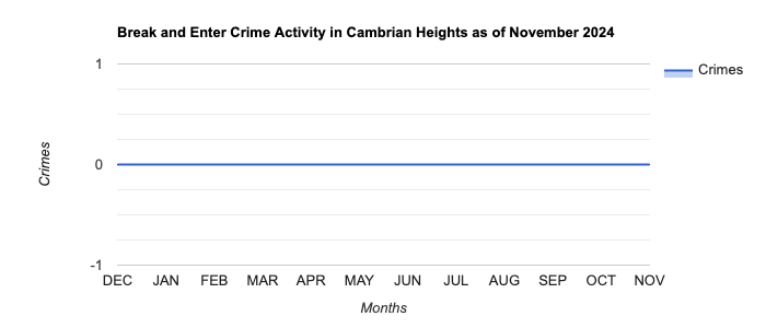 Cambrian Heights Break and Enter Crime Activity November 2024.jpg