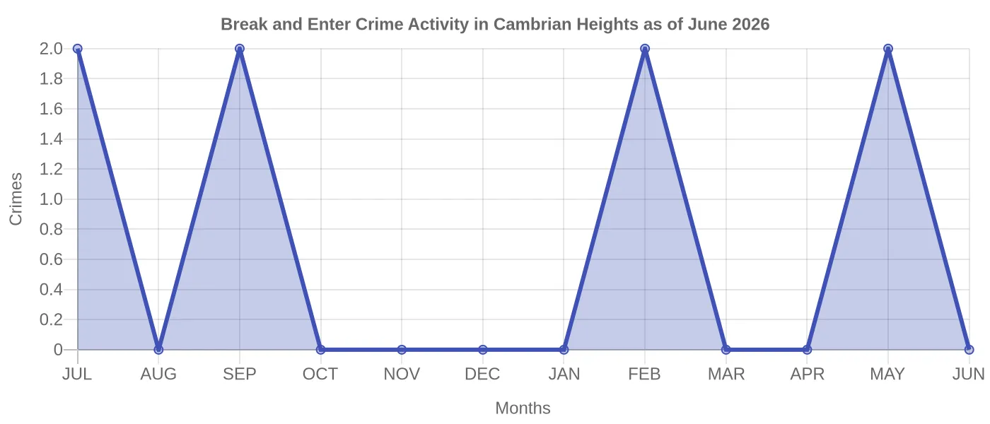 Break and Enter Crime Activity Chart
