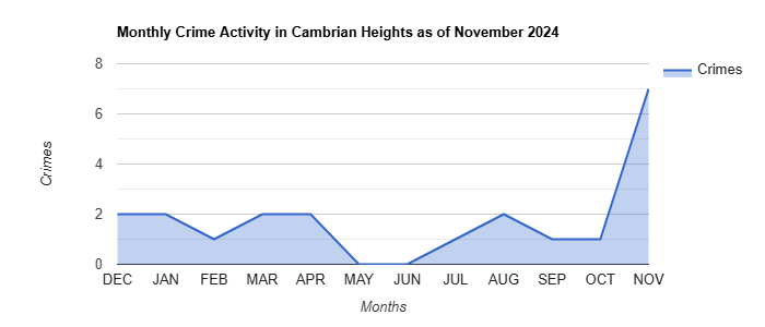 Cambrian Heights Crime Activity November 2024.jpg