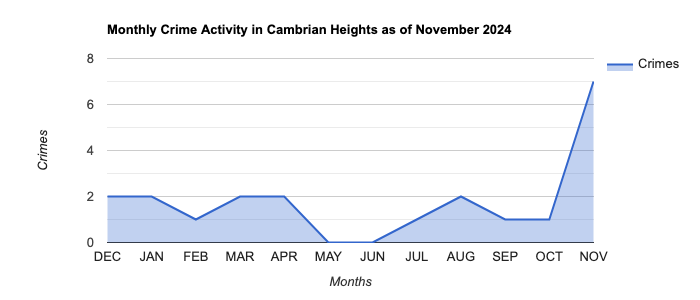 Cambrian Heights Crime Activity November 2024.jpg