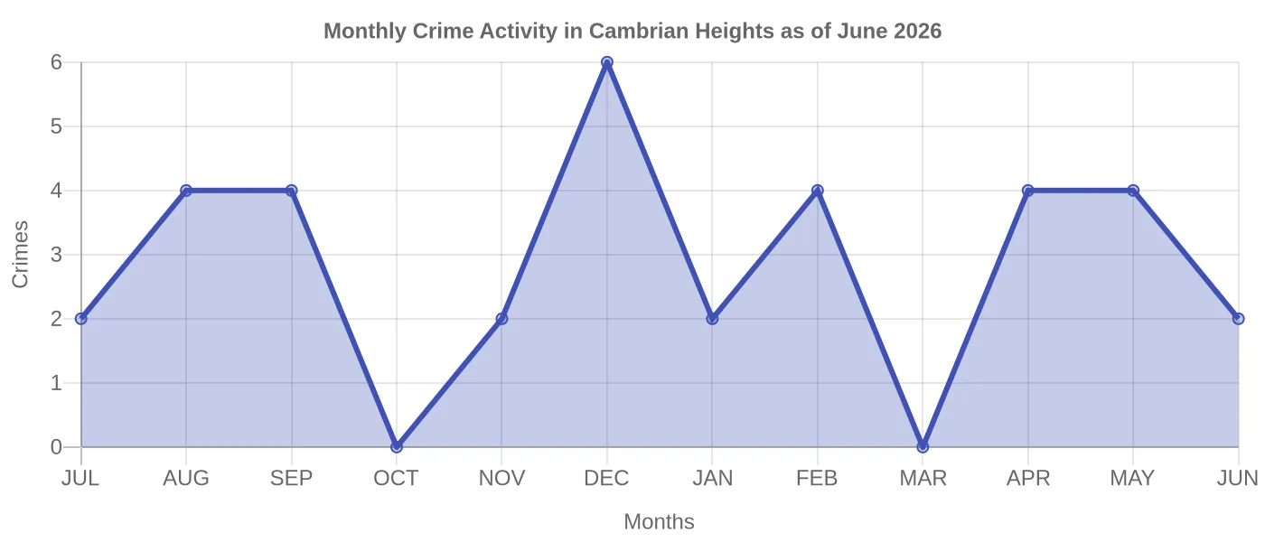 Monthly Crime Activity Chart