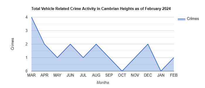 Cambrian Heights Vehicle Related Crime Activity May 2022.jpg