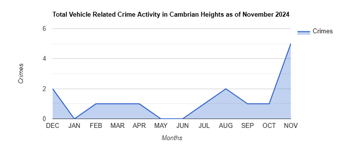 Cambrian Heights Vehicle Related Crime Activity November 2024.jpg
