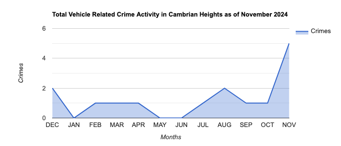 Cambrian Heights Vehicle Related Crime Activity November 2024.jpg