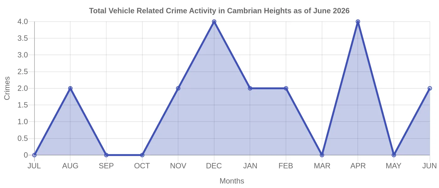 Vehicle Related Crime Activity Chart