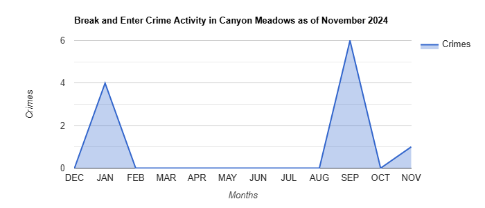Canyon Meadows Break and Enter Crime Activity November 2024.jpg
