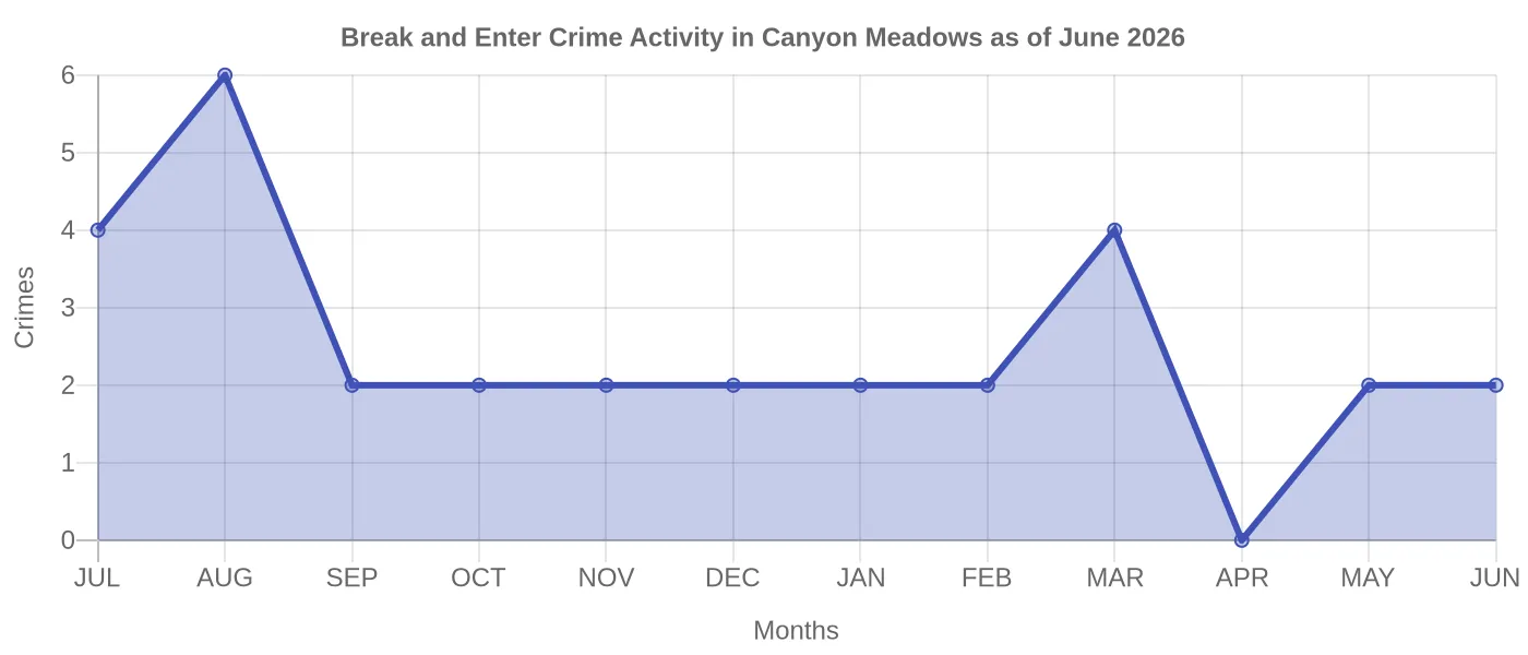 Break and Enter Crime Activity Chart