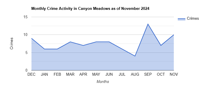 Canyon Meadows Crime Activity November 2024.jpg