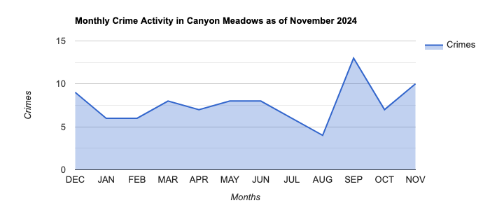 Canyon Meadows Crime Activity November 2024.jpg