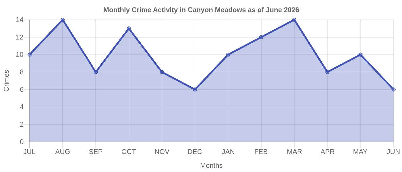 Monthly Crime Activity Chart