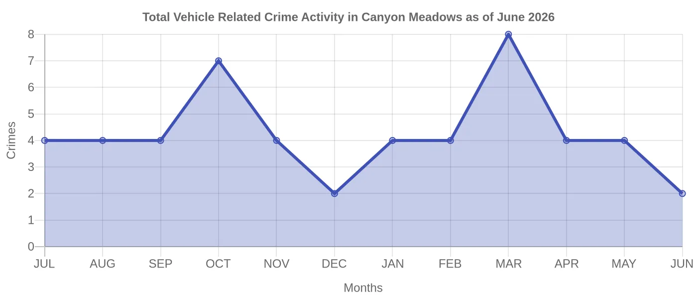 Vehicle Related Crime Activity Chart