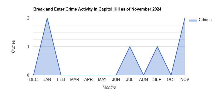 Capitol Hill Break and Enter Crime Activity November 2024.jpg