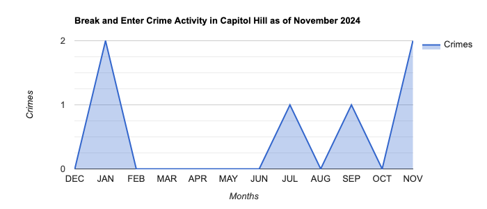 Capitol Hill Break and Enter Crime Activity November 2024.jpg