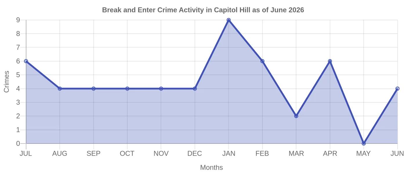 Break and Enter Crime Activity Chart