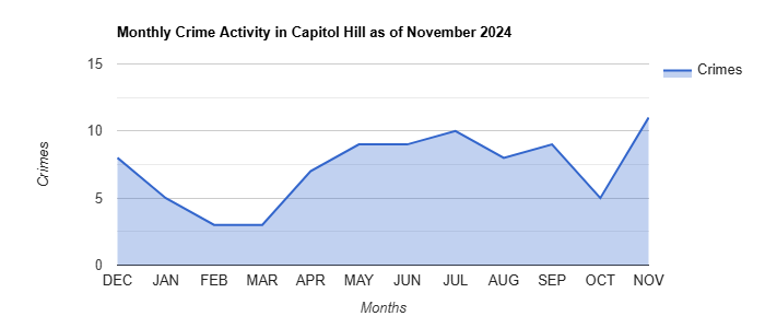 Capitol Hill Crime Activity November 2024.jpg