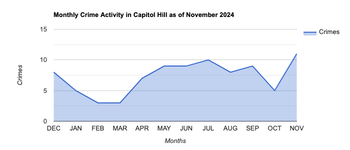 Capitol Hill Crime Activity November 2024.jpg