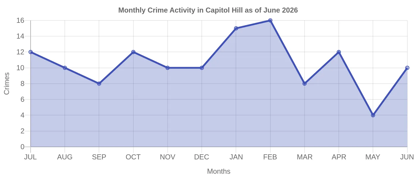 Monthly Crime Activity Chart