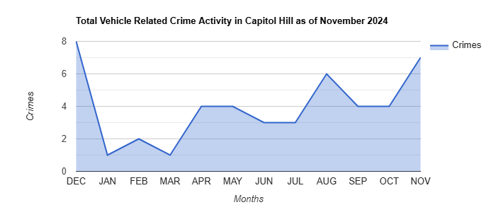 Capitol Hill Vehicle Related Crime Activity November 2024.jpg