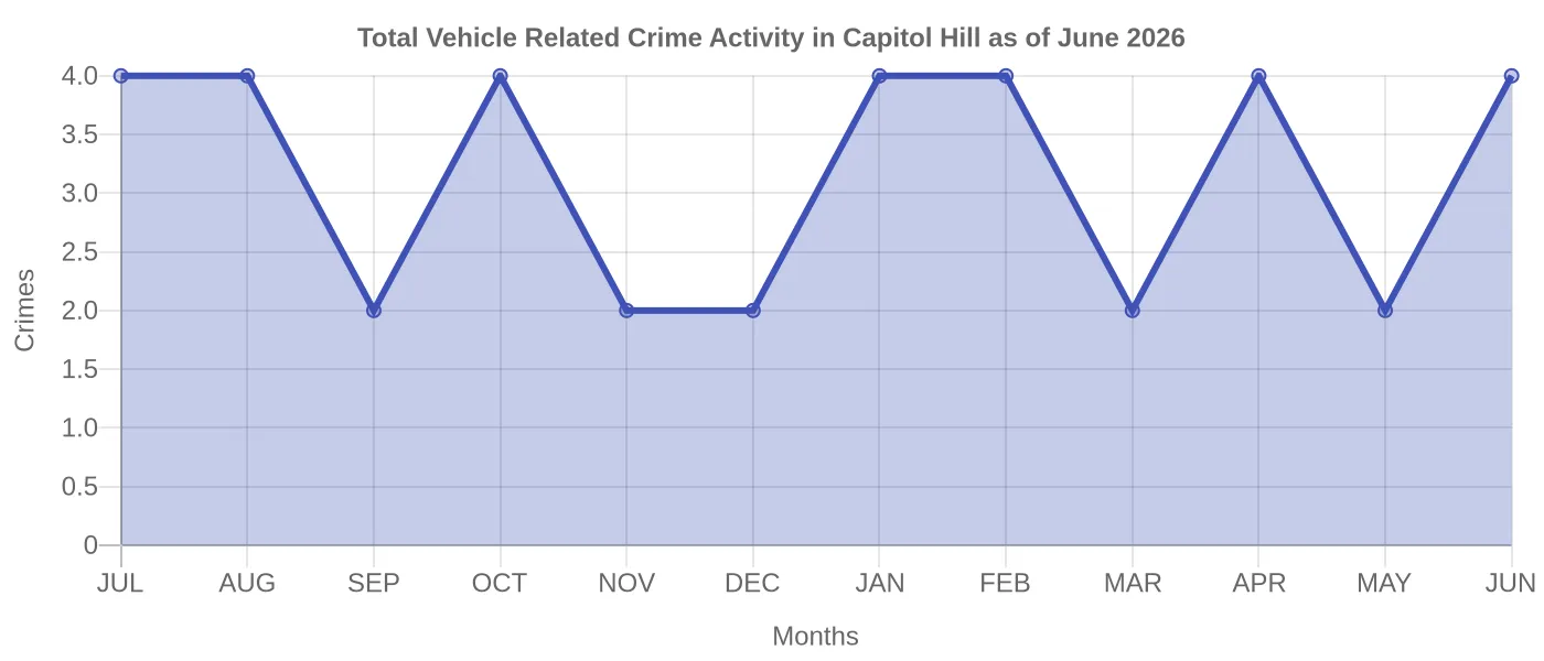 Vehicle Related Crime Activity Chart