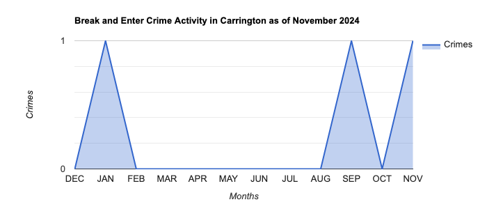 Carrington Break and Enter Crime Activity November 2024.jpg