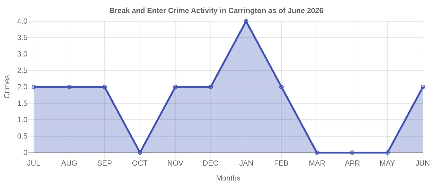 Break and Enter Crime Activity Chart