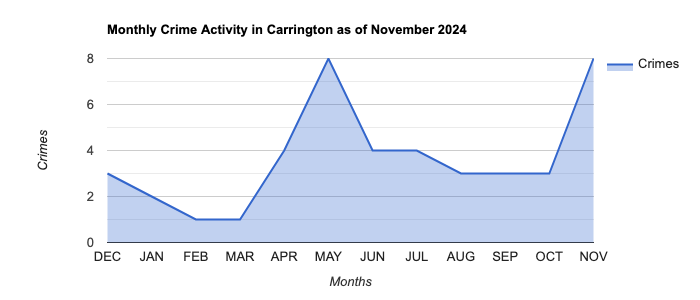 Carrington Crime Activity November 2024.jpg
