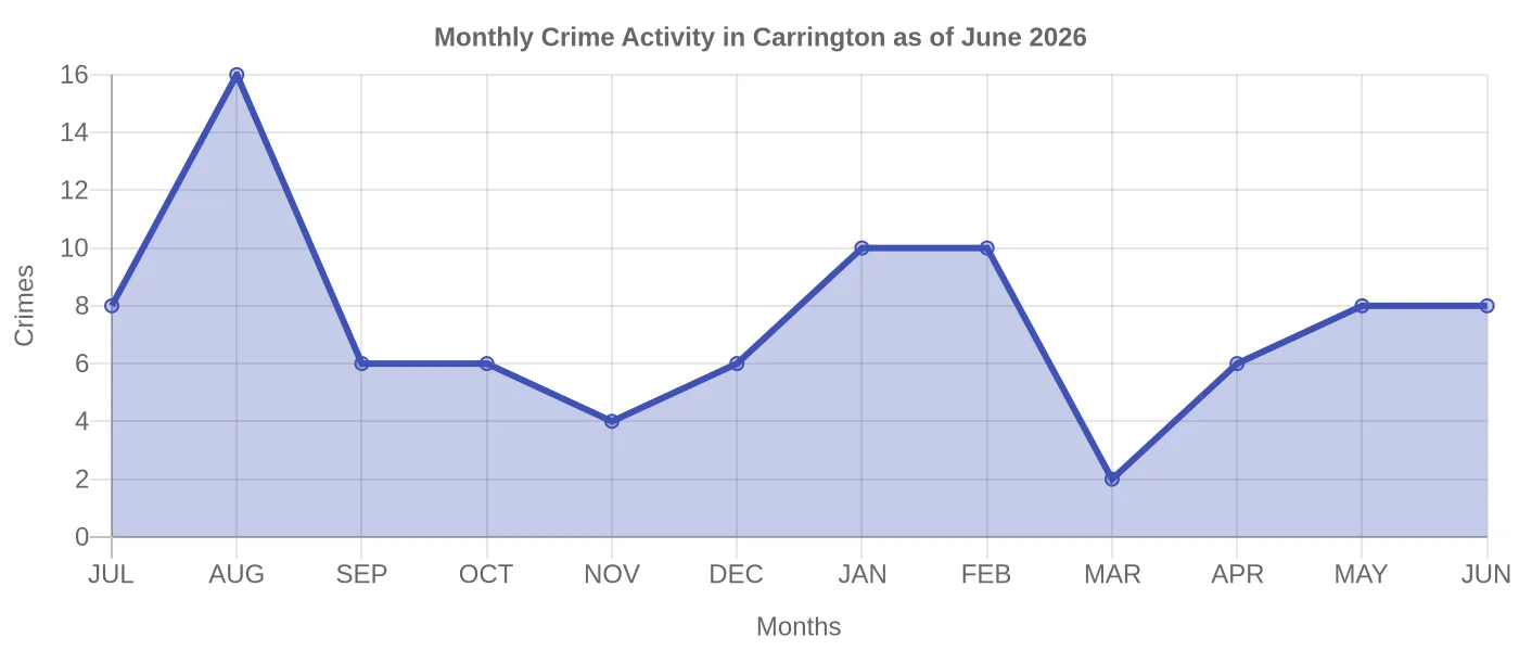 Monthly Crime Activity Chart