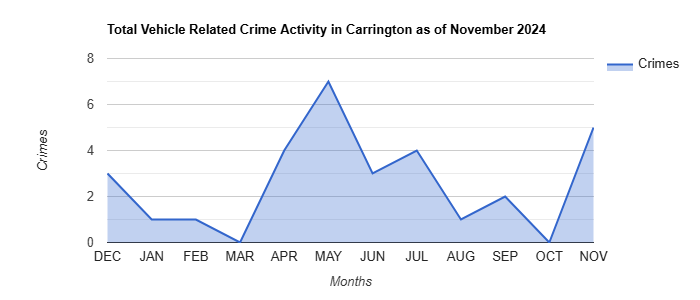 Carrington Vehicle Related Crime Activity November 2024.jpg