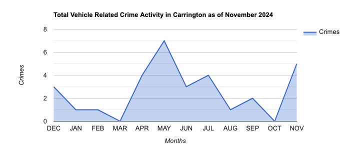 Carrington Vehicle Related Crime Activity November 2024.jpg
