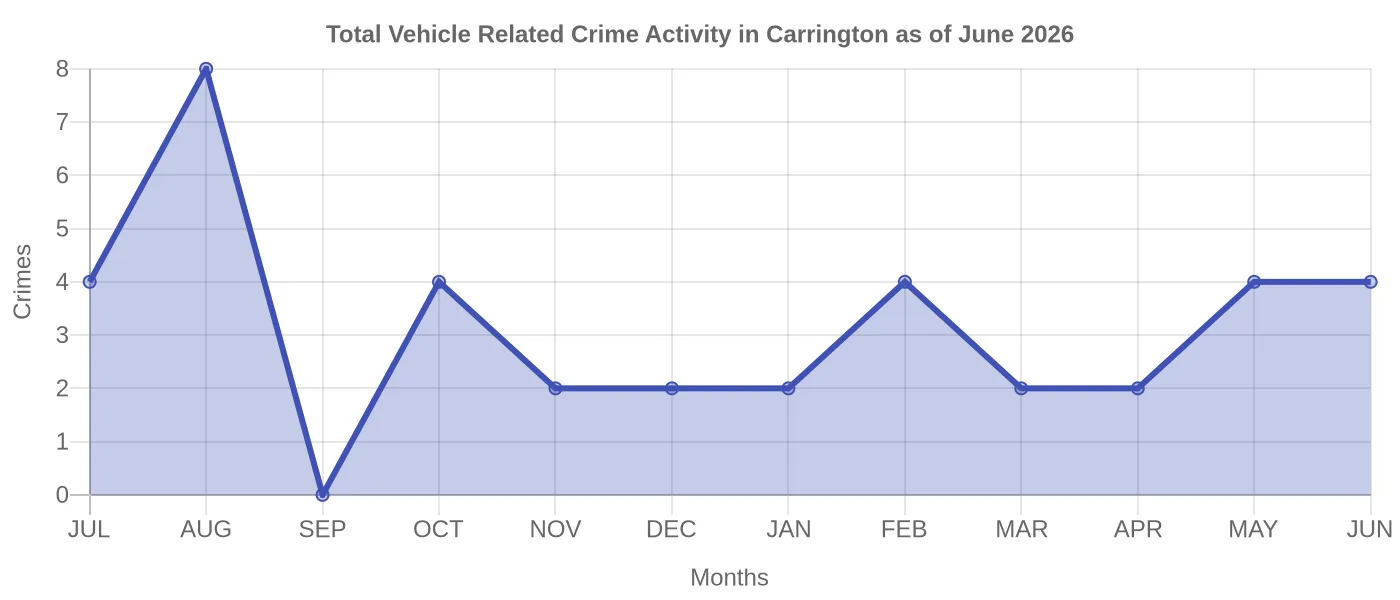 Vehicle Related Crime Activity Chart