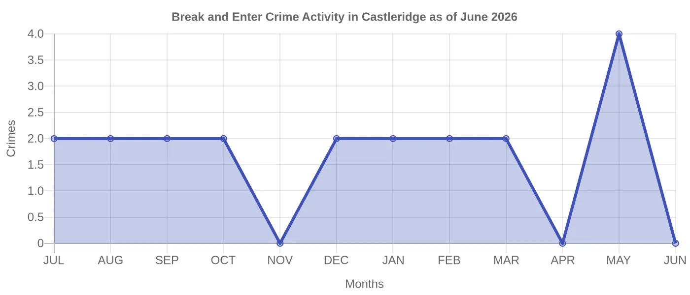 Break and Enter Crime Activity Chart