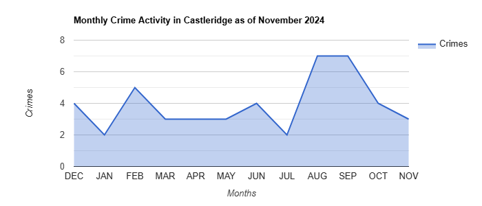 Castleridge Crime Activity November 2024.jpg