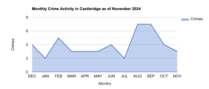 Castleridge Crime Activity November 2024.jpg