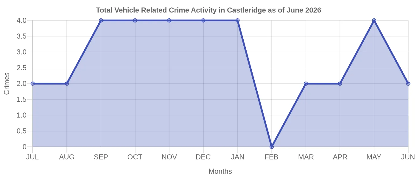 Vehicle Related Crime Activity Chart