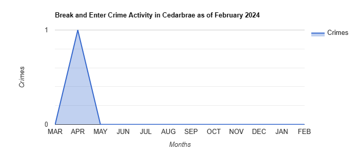 Cedarbrae Break and Enter Crime Activity April 2022.jpg