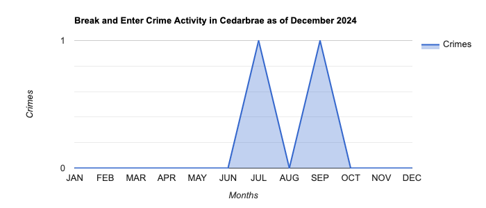 Cedarbrae Break and Enter Crime Activity November 2024.jpg