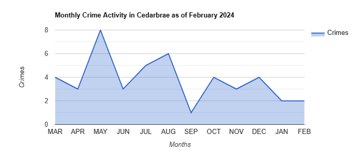 Cedarbrae Crime Activity April 2022.jpg