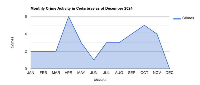 Cedarbrae Crime Activity November 2024.jpg