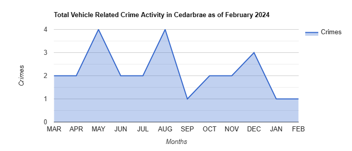 Cedarbrae Vehicle Related Crime Activity April 2022.jpg