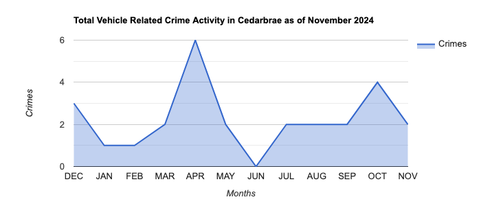 Cedarbrae Vehicle Related Crime Activity November 2024.jpg