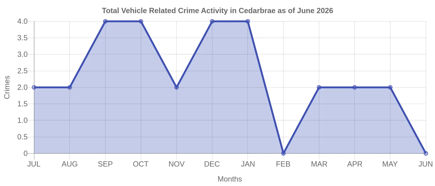 Vehicle Related Crime Activity Chart