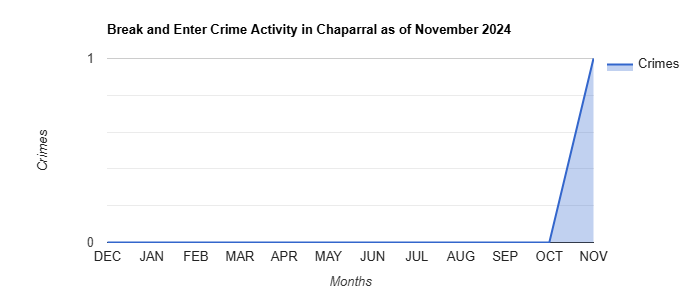 Chaparral Break and Enter Crime Activity November 2024.jpg