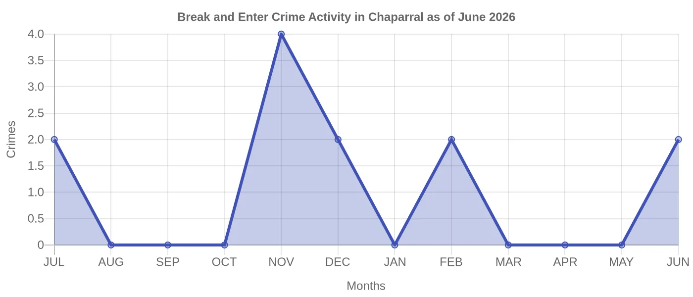 Break and Enter Crime Activity Chart