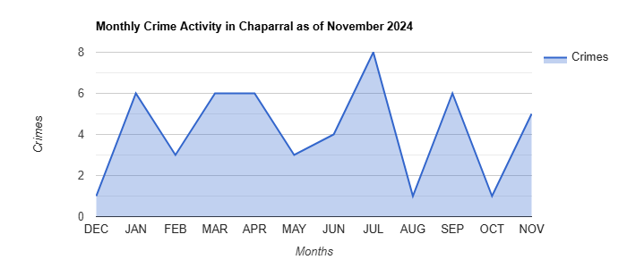 Chaparral Crime Activity November 2024.jpg