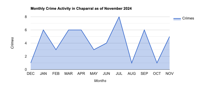 Chaparral Crime Activity November 2024.jpg