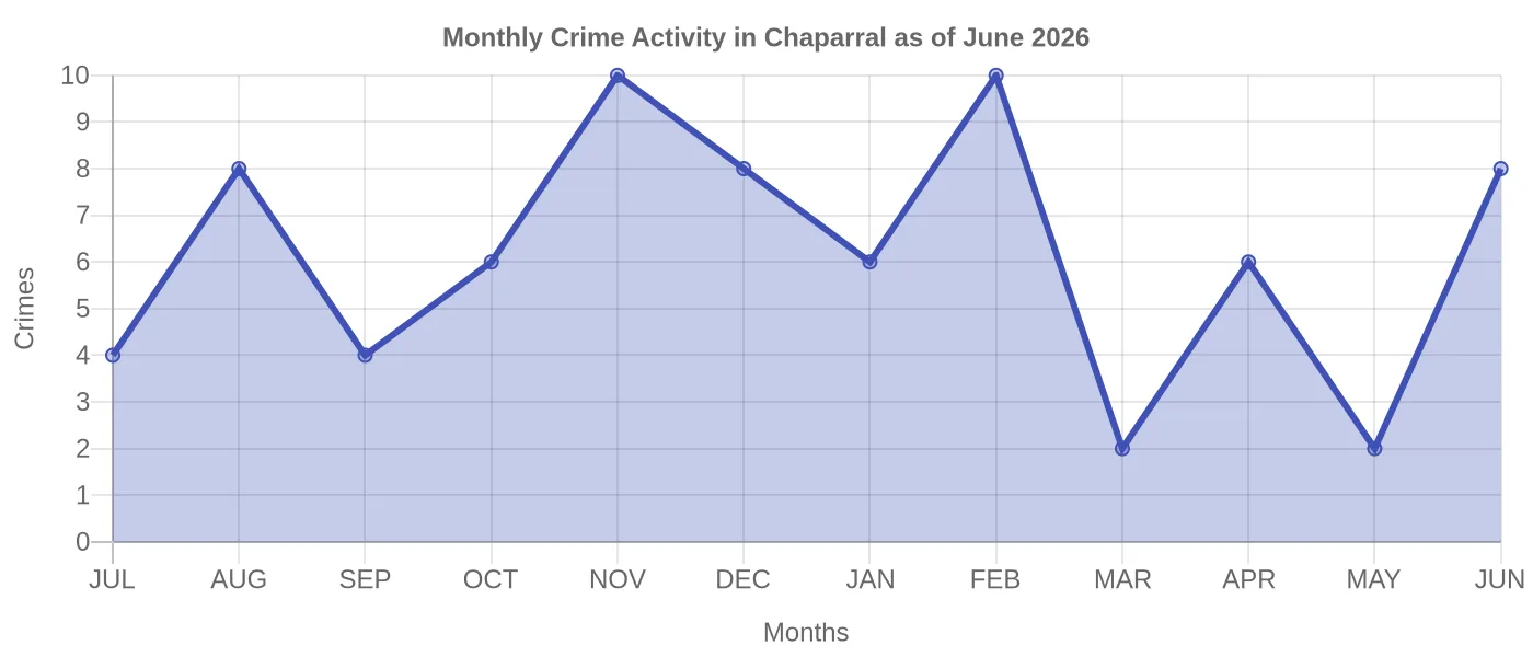 Monthly Crime Activity Chart