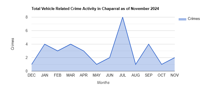 Chaparral Vehicle Related Crime Activity November 2024.jpg