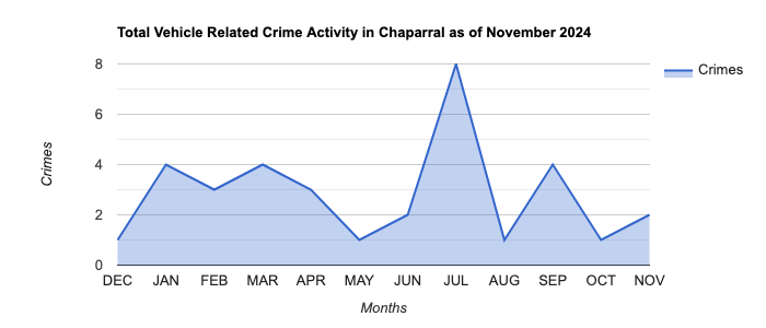Chaparral Vehicle Related Crime Activity November 2024.jpg
